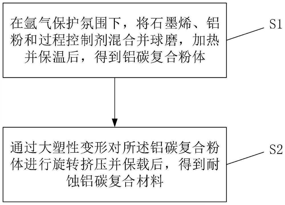 Corrosion-resistant aluminum-carbon composite material and preparation method thereof