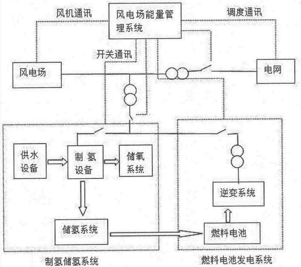 Large-scale wind power storage system and method