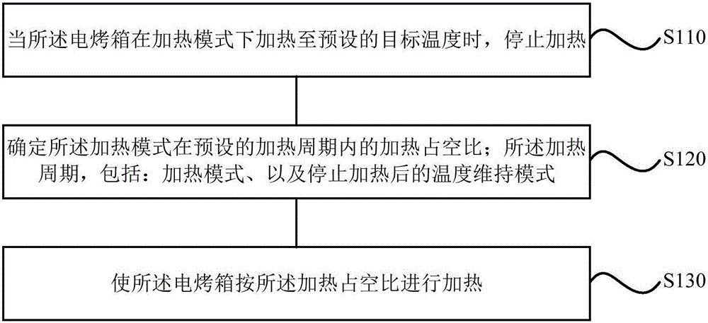 Control method and control device of electric oven and electric oven