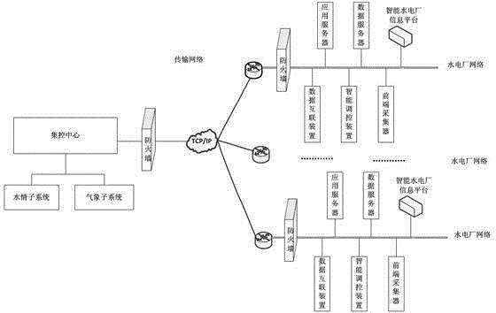 Integrated information platform system based on intelligent hydraulic power plant