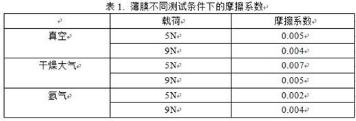 A kind of ultra-slippery metal/hydrogen-containing carbon composite film and preparation method thereof