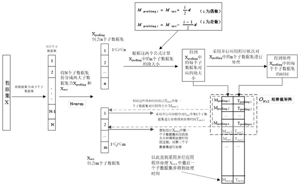 Dask cluster-oriented dynamic data partitioning method based on local weighted linear regression