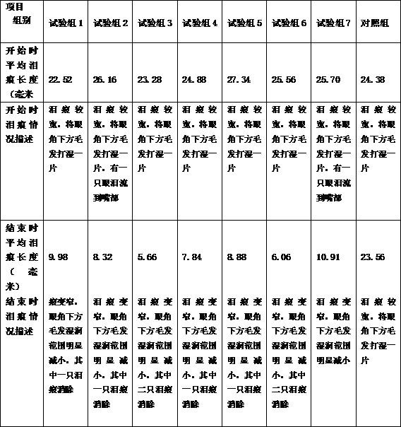 Composition for removing dog tear stains, product for removing dog tear stains and preparation method thereof