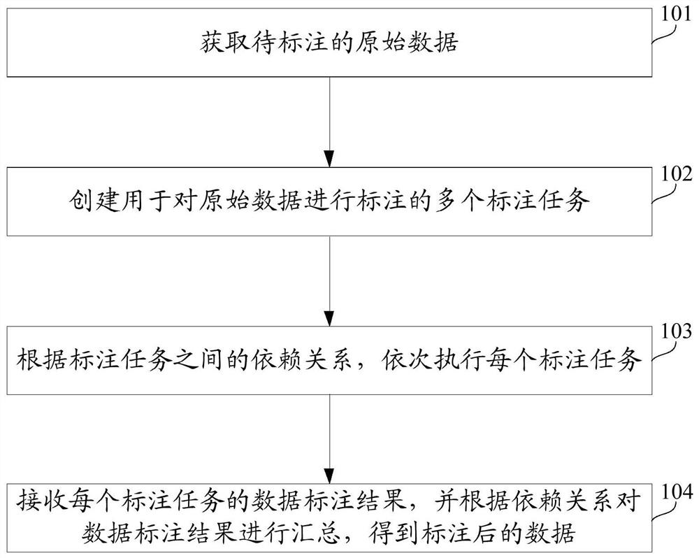 Data annotation method and device, and electronic equipment