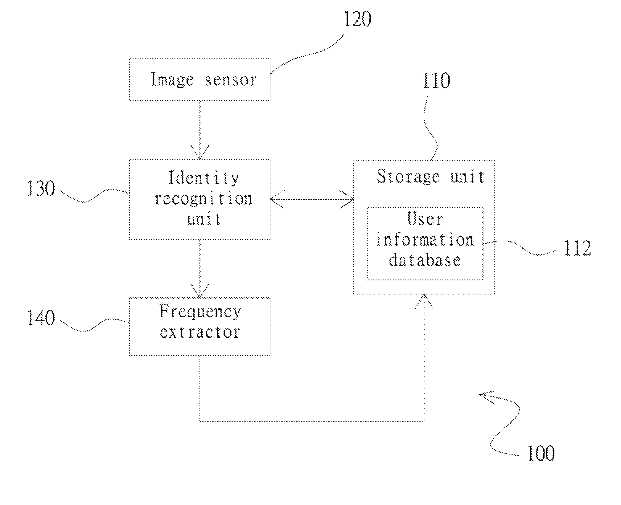 System and method for integrating heart rate measurement and identity recognition