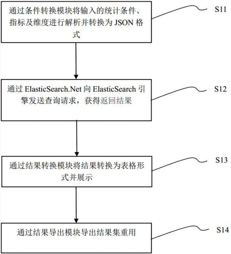 Elastic Search based big data report form processing method