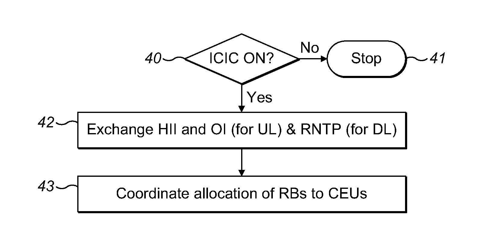 COORDINATION AND QoS SCHEDULING