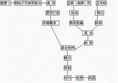 Production method for linseed (flax) and carrot slices