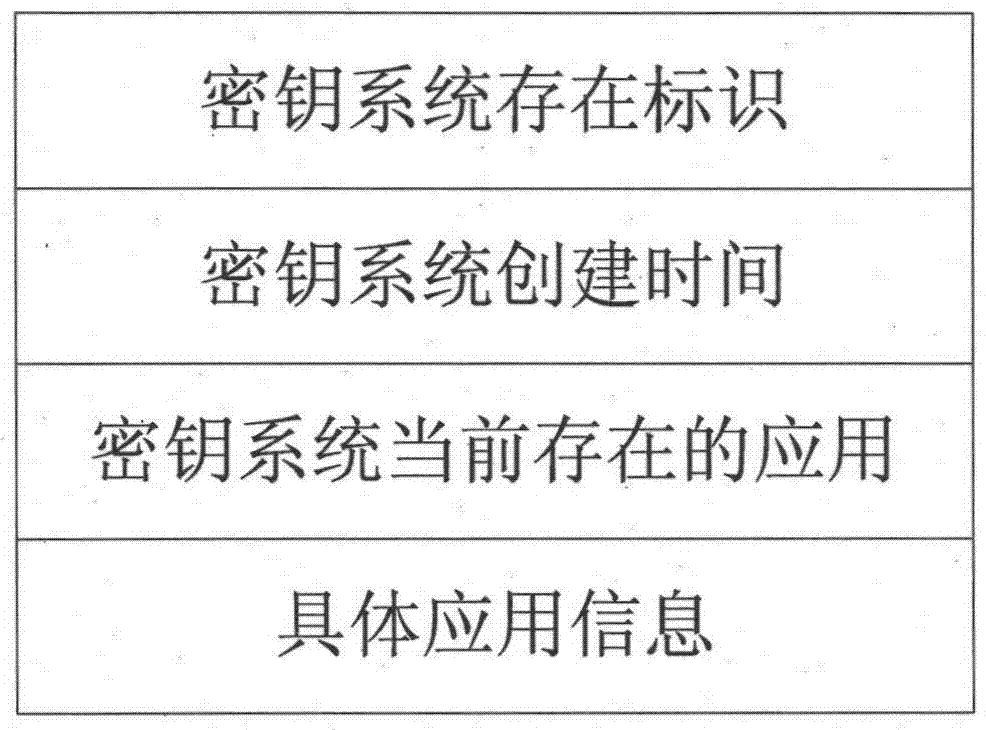 Methods for dynamic secret key storing and stored secret key reading and deleting