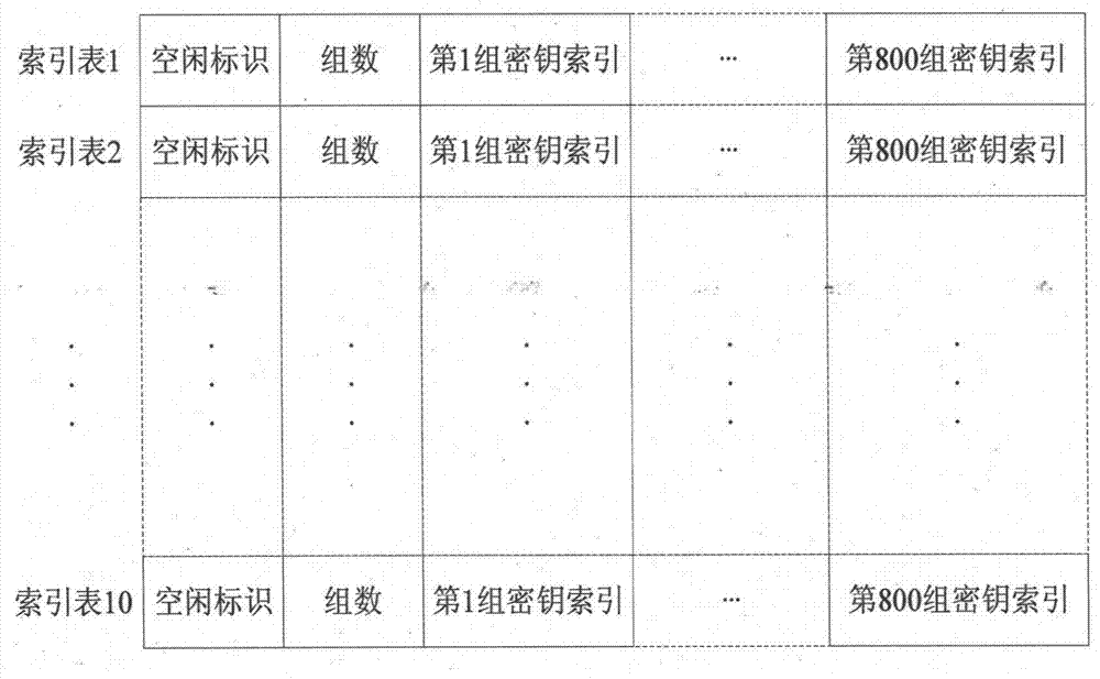 Methods for dynamic secret key storing and stored secret key reading and deleting