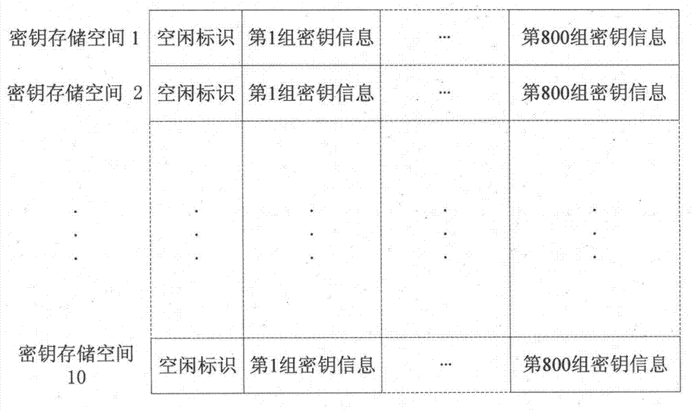 Methods for dynamic secret key storing and stored secret key reading and deleting