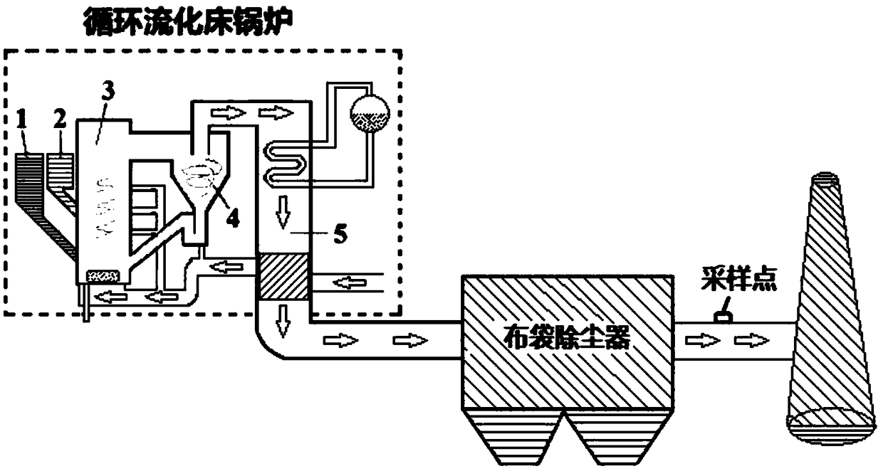 Sampling apparatus and sampling method for simultaneous collection of exhaust gas pollution source size-fractionated particles and gas phase organic matters