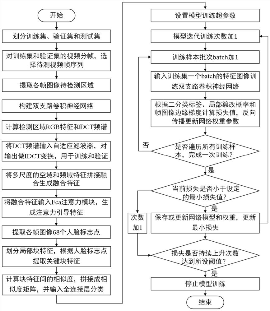 Tampered video detection method and system based on multi-domain block feature mark point registration