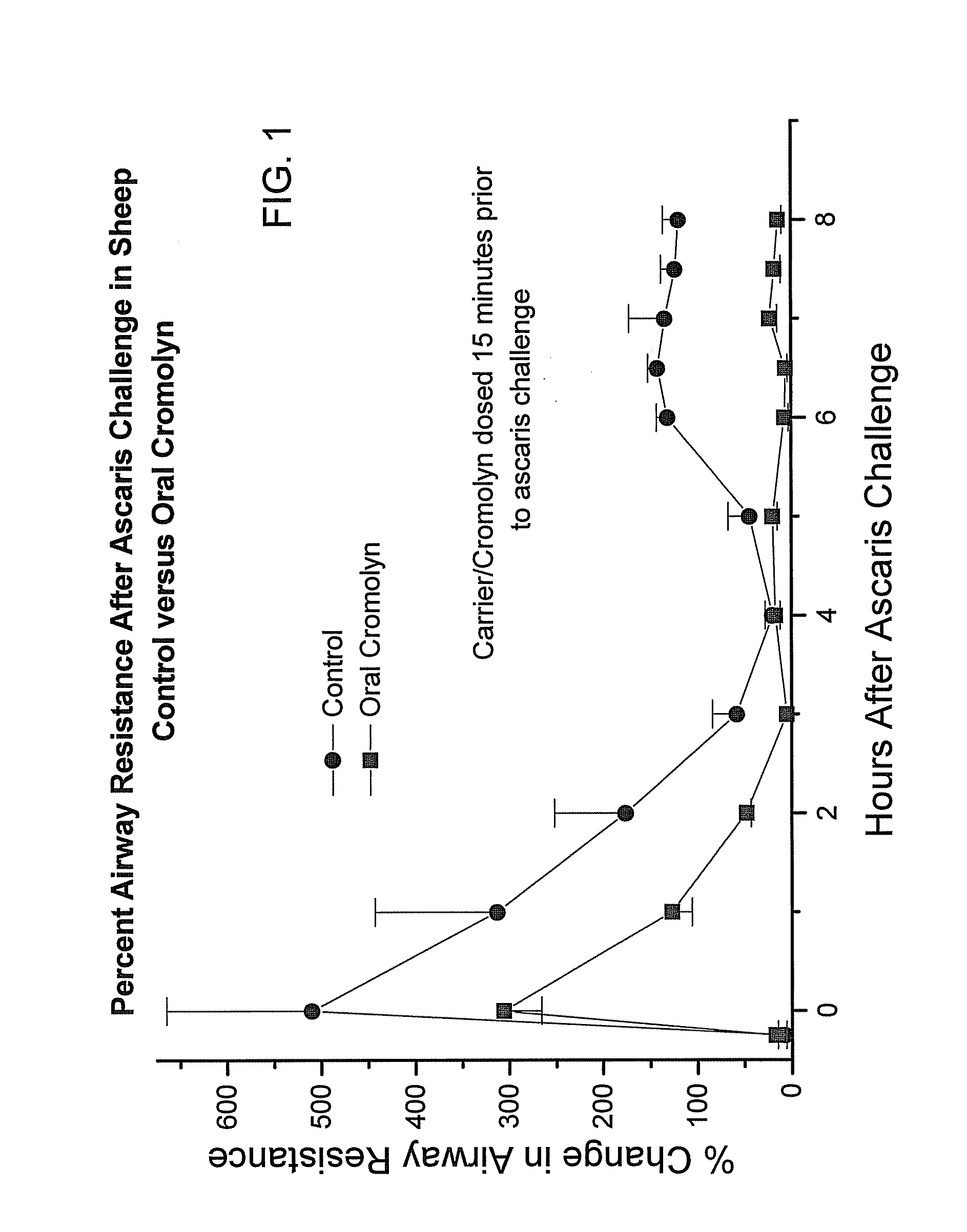 Formulations for oral administration of cromolyn sodium