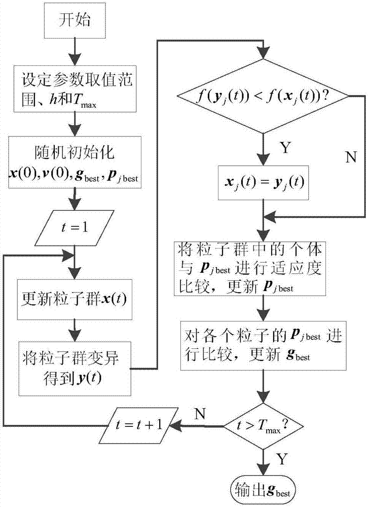 Identification method of kinetic model of six-degree-of-freedom mechanical arm