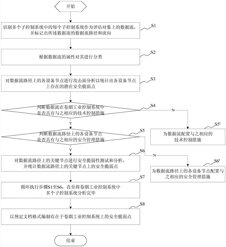 Security vulnerability assessment method, system and device for cigarette industry control system