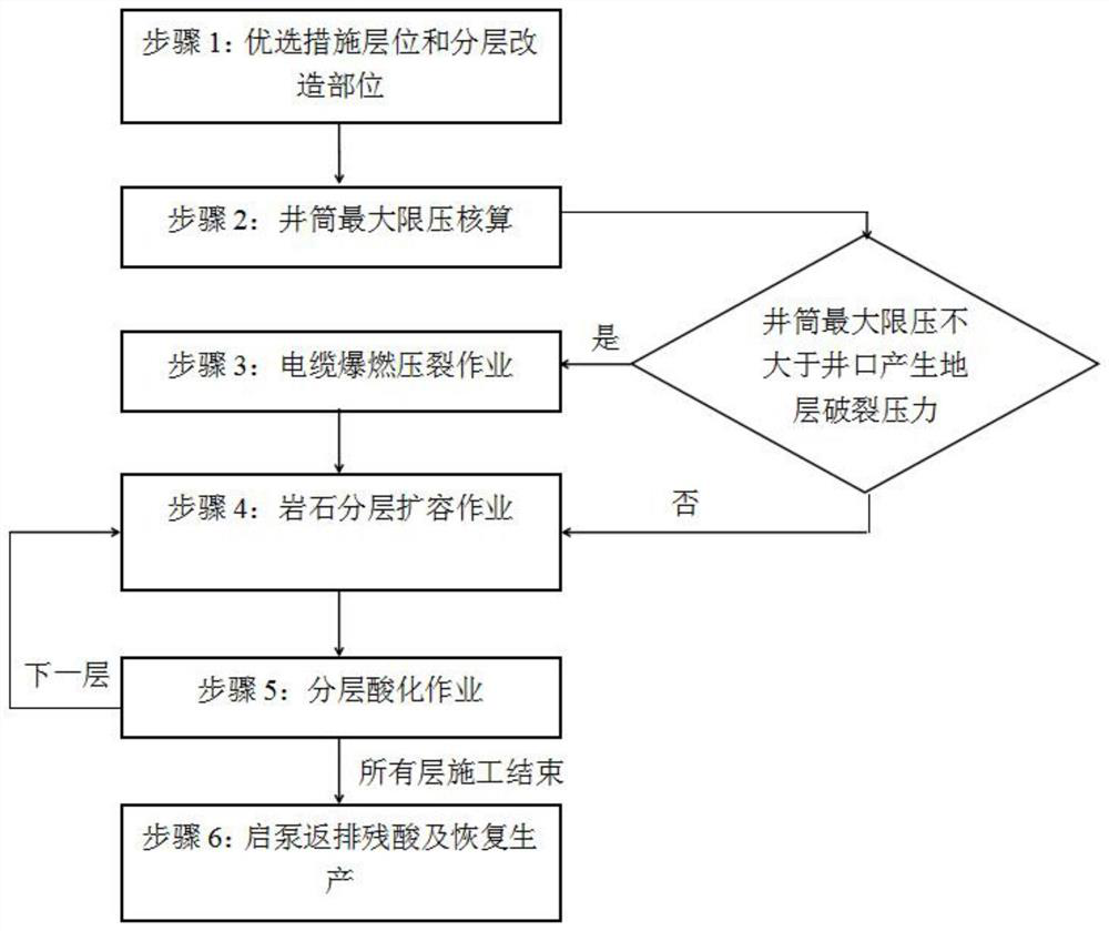 Low-cost and high-efficiency transformation process method for low-permeability reservoir of offshore oilfield