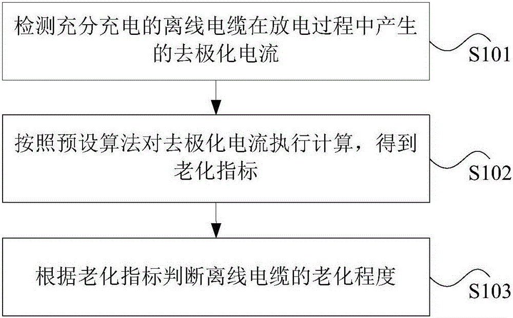 Cable aging degree detection method and device