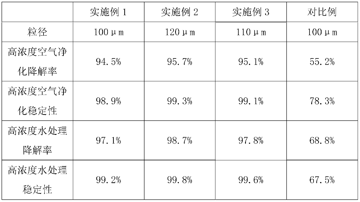 Preparation method of high-activity photocatalytic particles