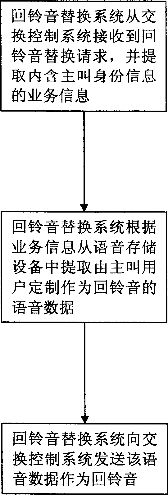 Telephone communication network capable of replacing telephone call ring back tone