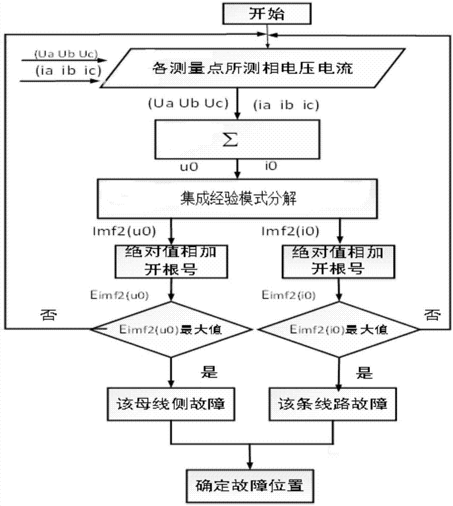 Distribution network high-impedance fault location and simulation method based on integrated empirical mode decomposition