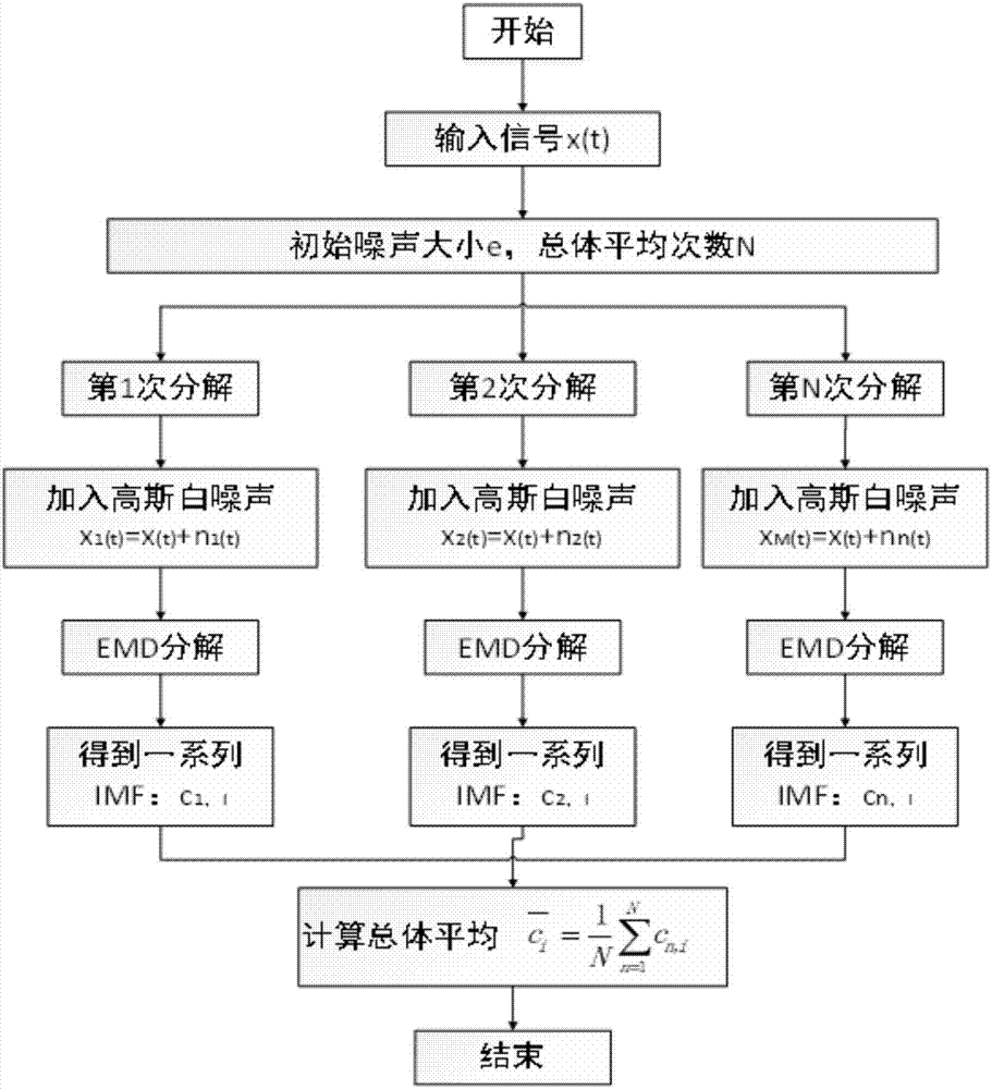 Distribution network high-impedance fault location and simulation method based on integrated empirical mode decomposition