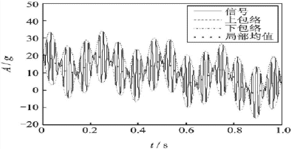 Distribution network high-impedance fault location and simulation method based on integrated empirical mode decomposition