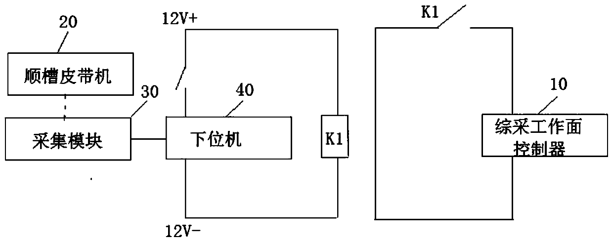 Control system for fully mechanized coal mining face of coal mine