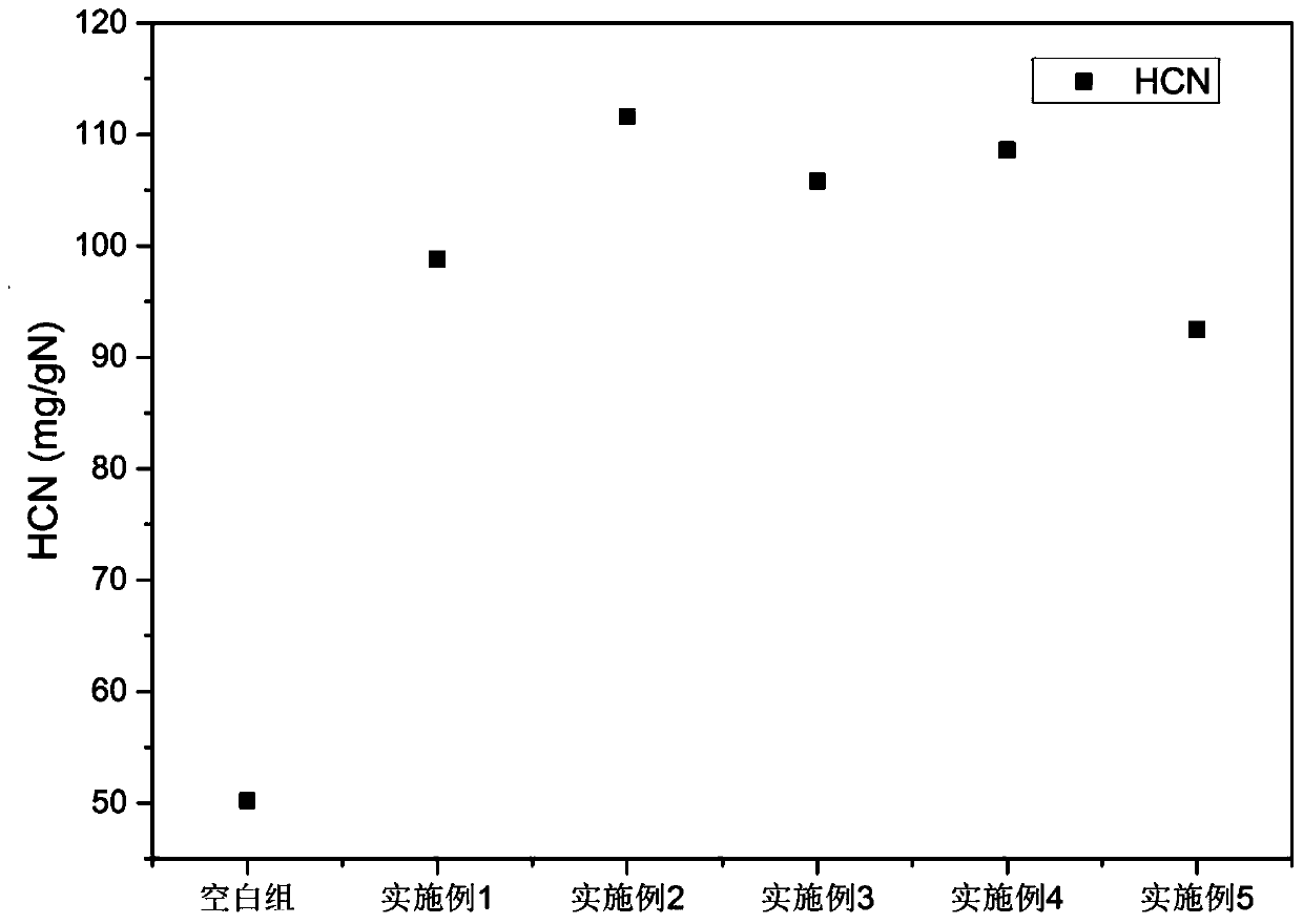 Method for improving generation of nitrogen-containing volatile HCN from coal under oxygen/fuel combustion condition in CO2 atmosphere