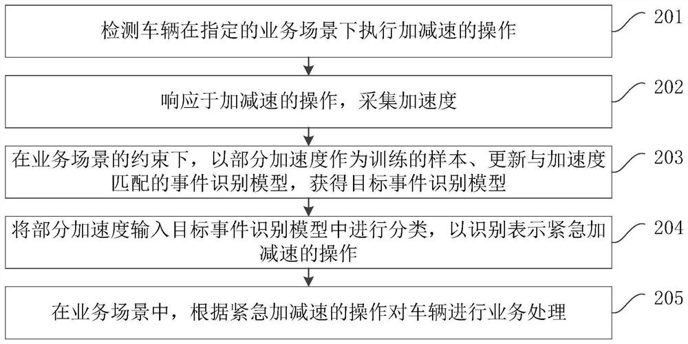 A business processing method, device, equipment and storage medium based on acceleration and deceleration