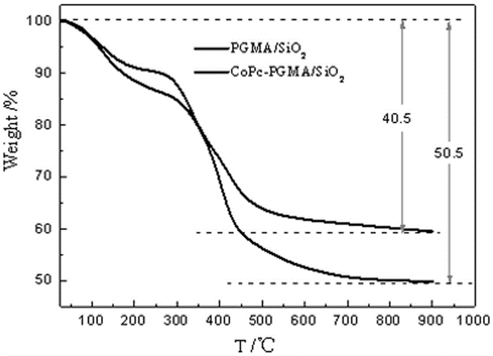 Immobilized metal phthalocyanines catalyst prepared by aid of synchronous synthesis and immobilization processes and methods for preparing and applying immobilized metal phthalocyanines catalyst