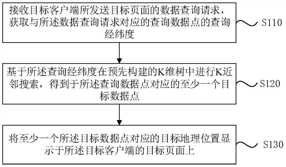 Geographic position searching method and device, electronic equipment and storage medium