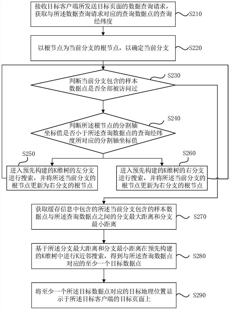 Geographic position searching method and device, electronic equipment and storage medium