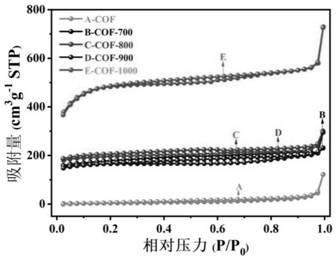 Method for preparing porous carbon nanosheet through pyrolysis of two-dimensional covalent organic framework