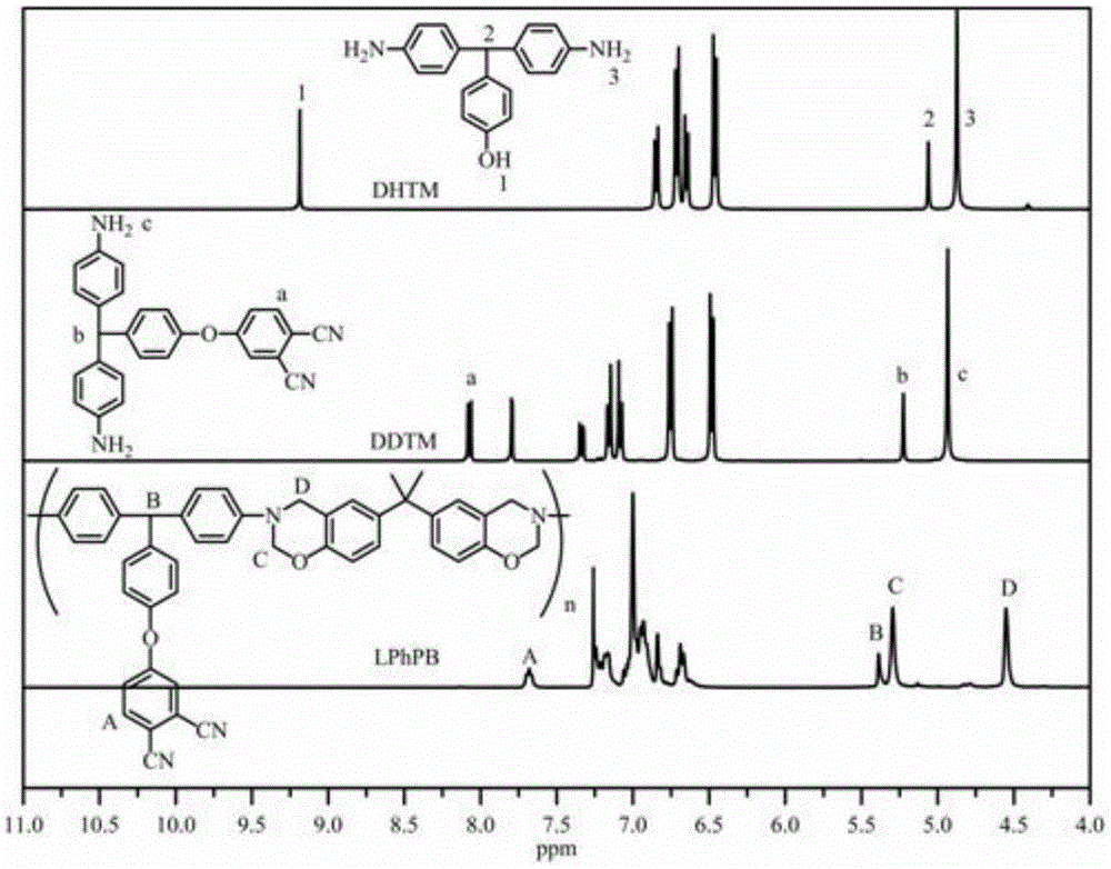 Side-chain phthalonitrile modified benzoxazine resin, preparation method and application