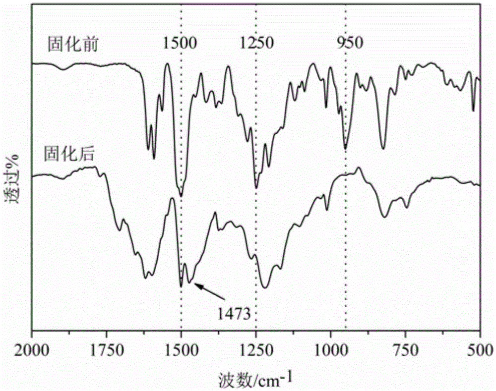 Side-chain phthalonitrile modified benzoxazine resin, preparation method and application