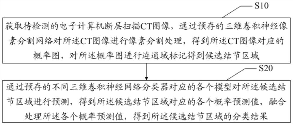 CT image pulmonary nodule detection method, device, equipment and readable storage medium