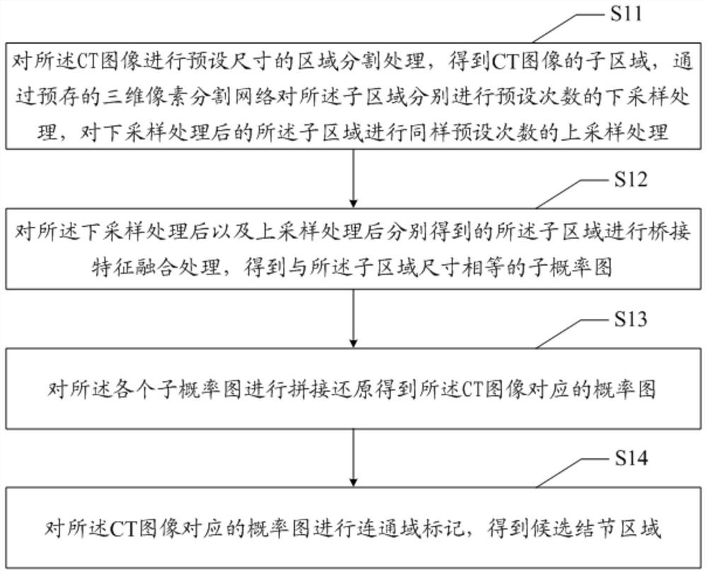 CT image pulmonary nodule detection method, device, equipment and readable storage medium