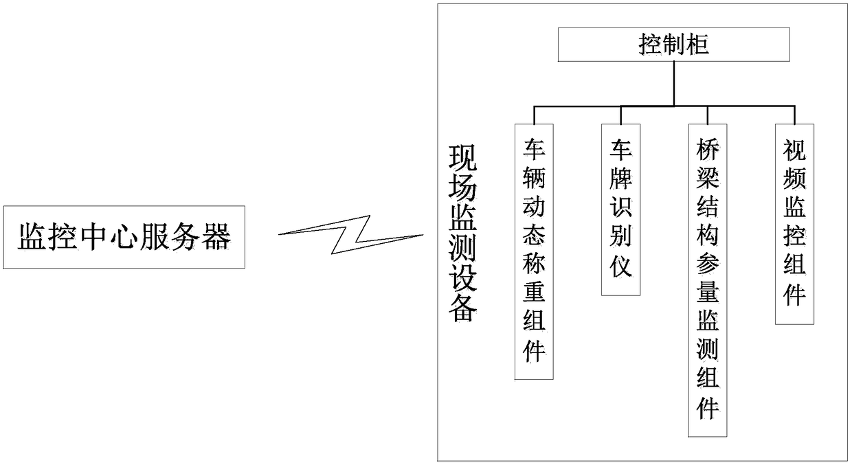 Safety assessment system for bridge structure based on vehicle load