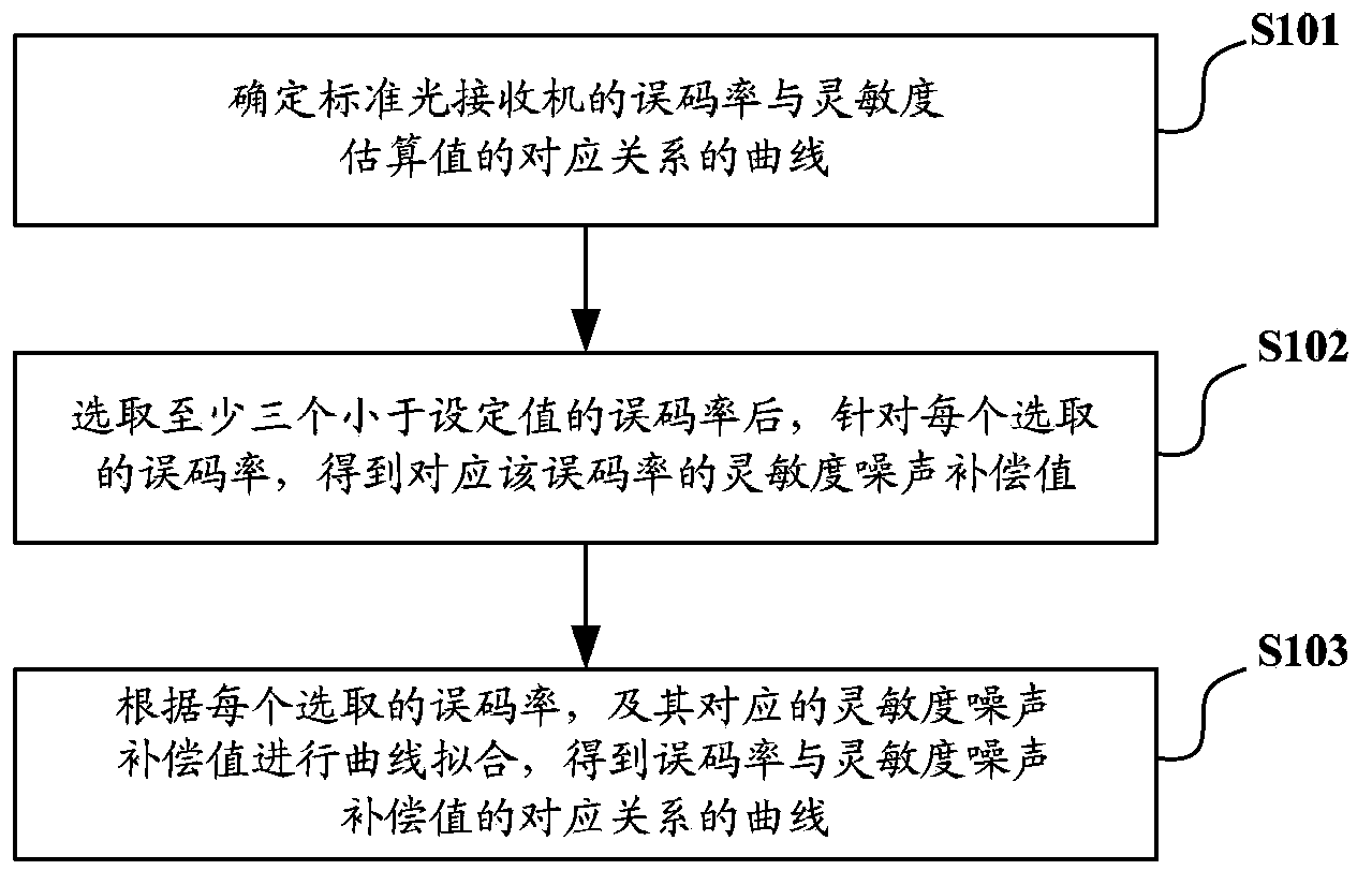 Method and device for determining sensitivity of light receiver