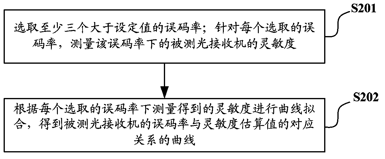 Method and device for determining sensitivity of light receiver