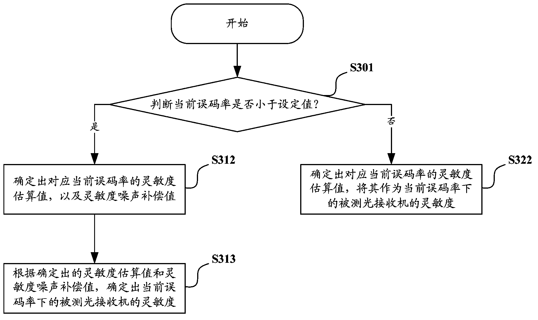 Method and device for determining sensitivity of light receiver