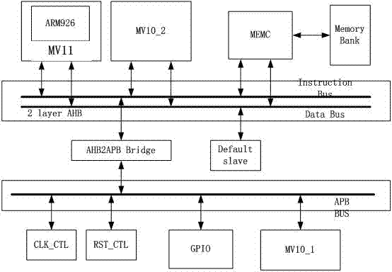 Dynamic allocation method for instruction memory cell for multi-core heterogeneous system