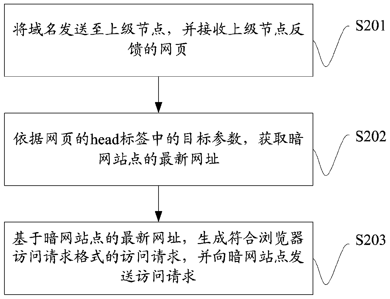 Data collection method and device