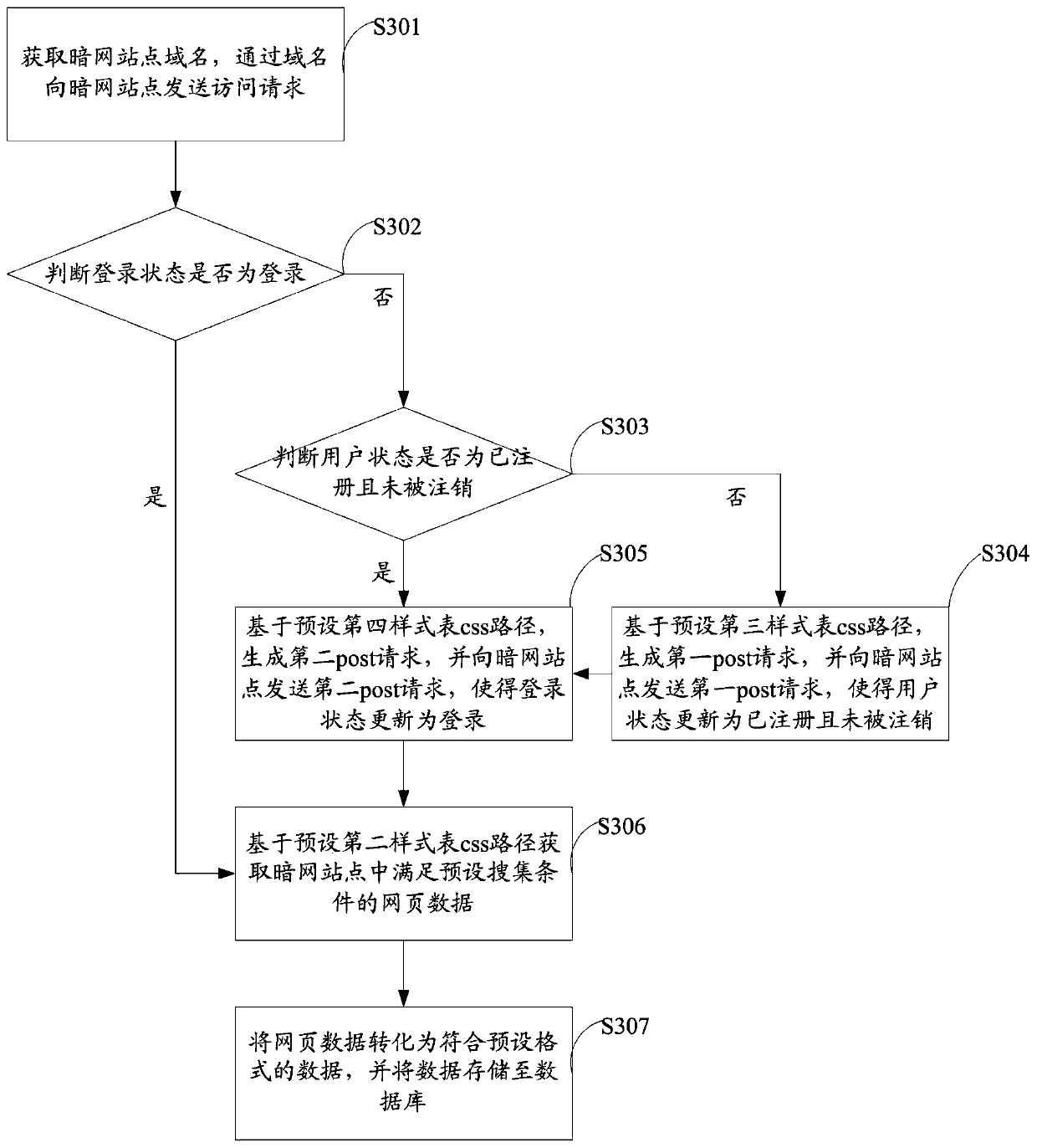 Data collection method and device