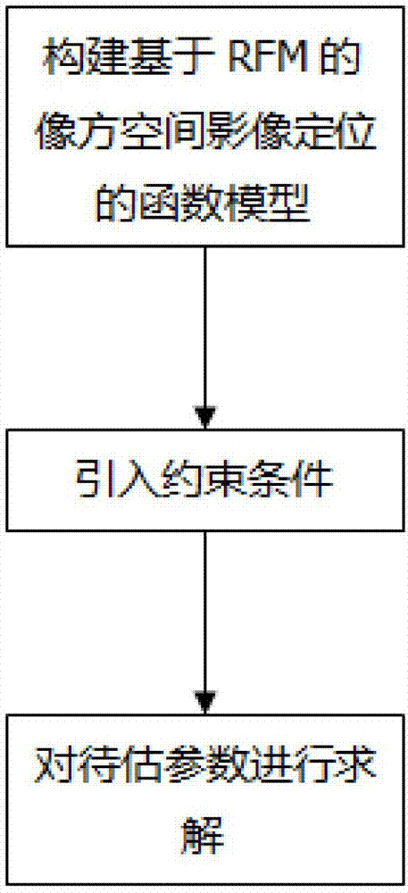 Variance minimizing method of satellite image local area network based on nonlinear estimation of restriction function