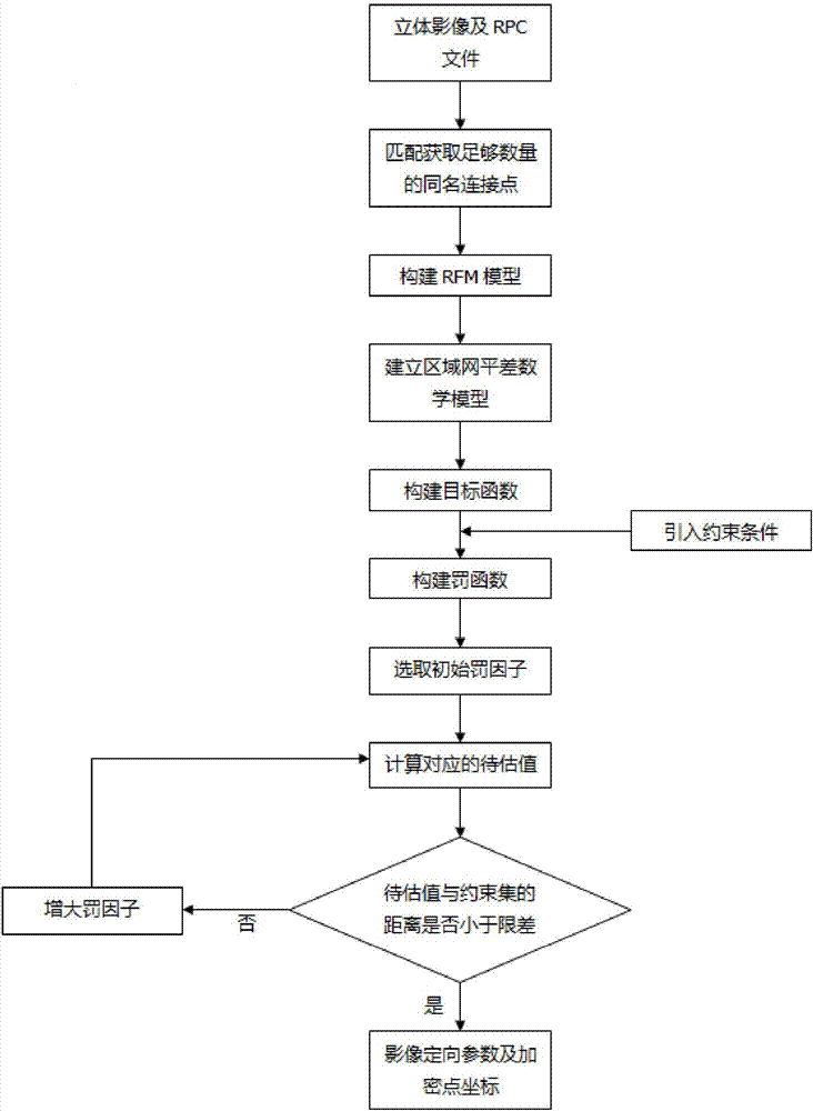 Variance minimizing method of satellite image local area network based on nonlinear estimation of restriction function