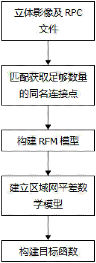 Variance minimizing method of satellite image local area network based on nonlinear estimation of restriction function