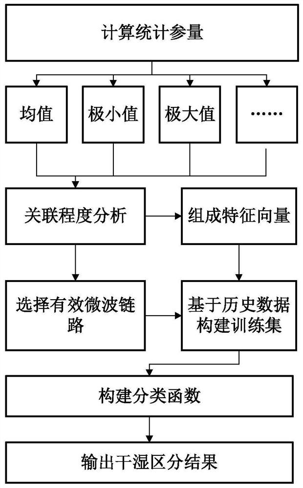 Self-adaptive dry and wet distinguishing method based on multiple statistics of microwave link