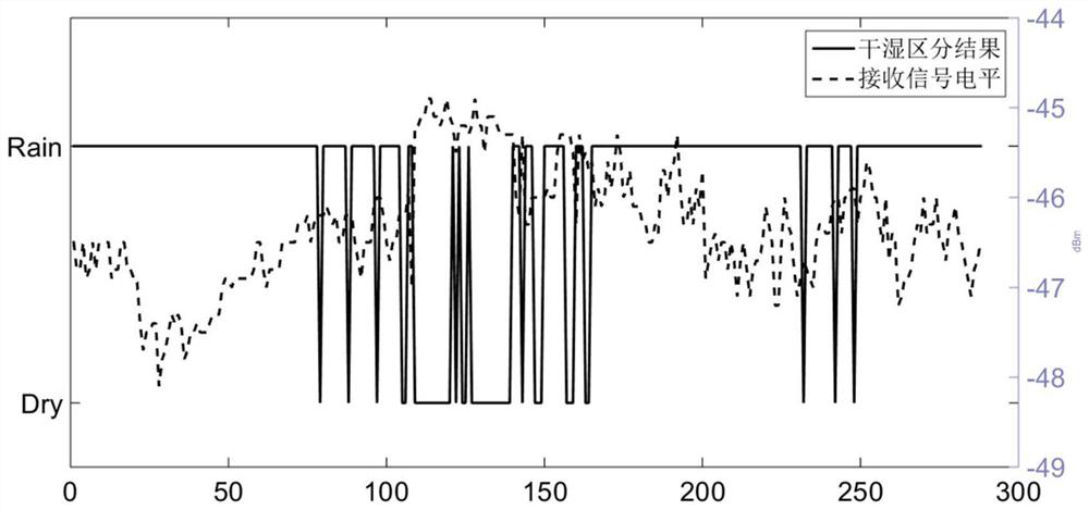 Self-adaptive dry and wet distinguishing method based on multiple statistics of microwave link